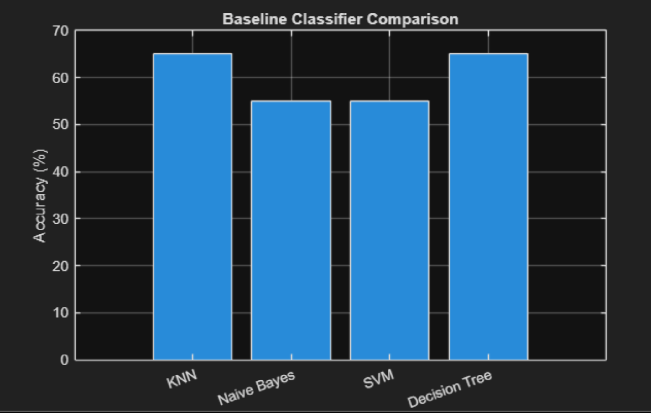 2-class MATLAB bar chart