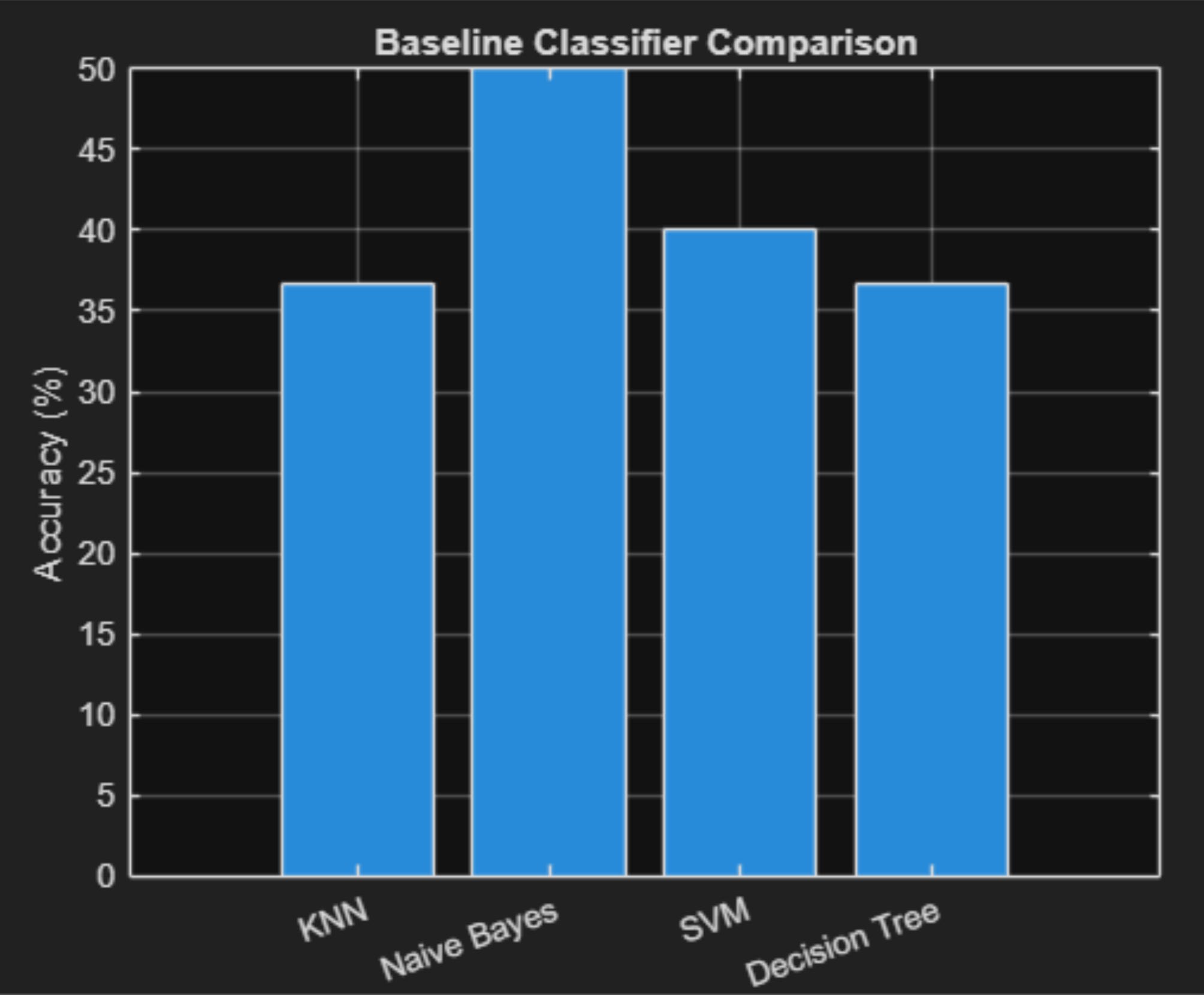 3-class MATLAB bar chart