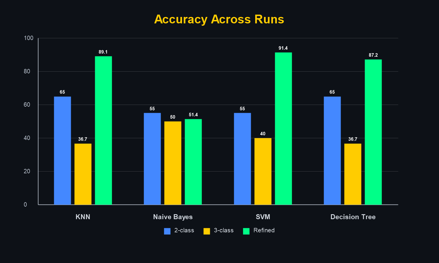 Accuracy across 2-class, 3-class, and refined real-world runs