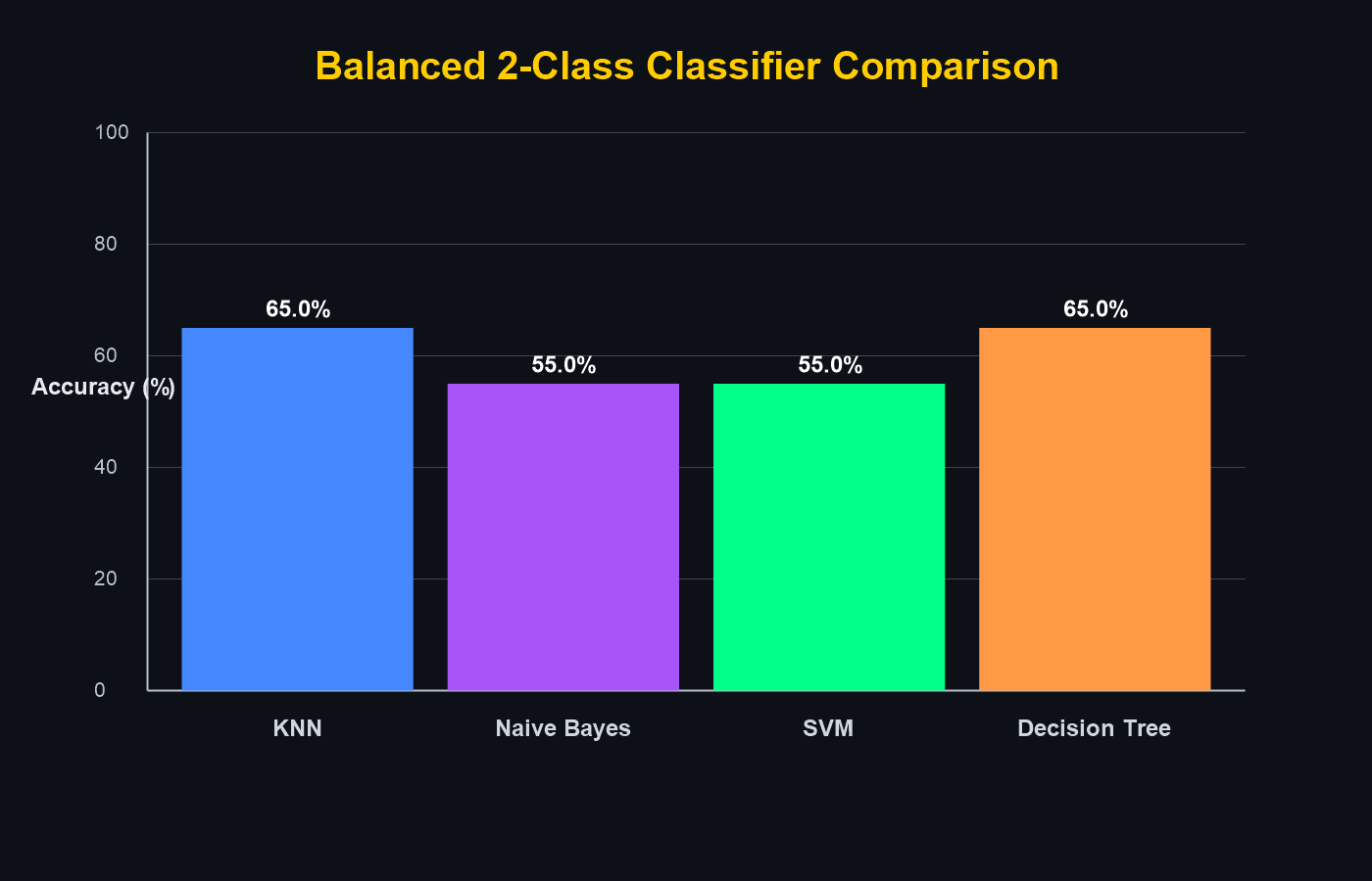 Balanced 2-class classifier comparison bar chart