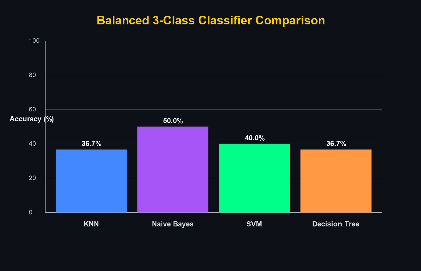 Balanced 3-class classifier comparison bar chart