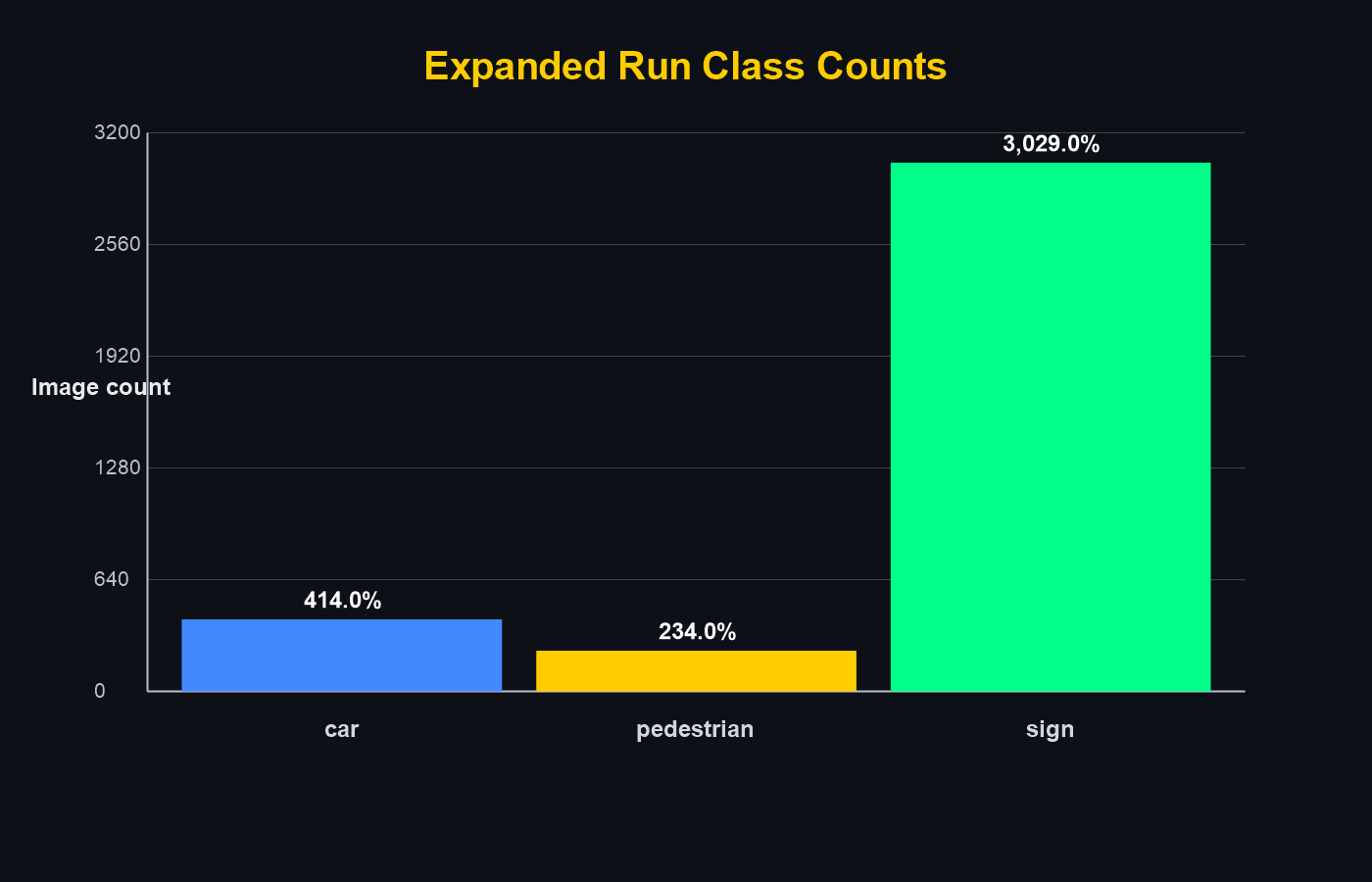 Class count bar chart for the expanded real-world run