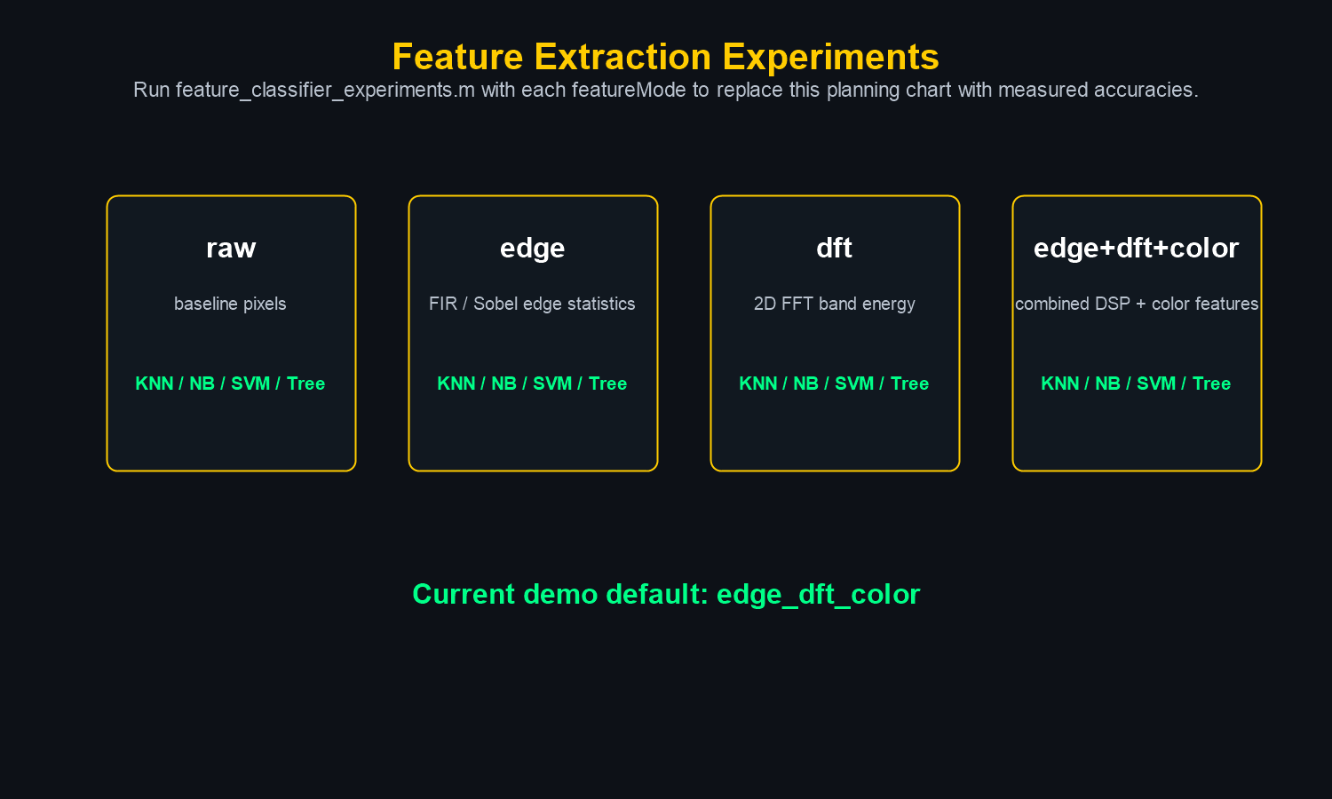 Feature comparison chart for raw, edge, DFT, and combined features