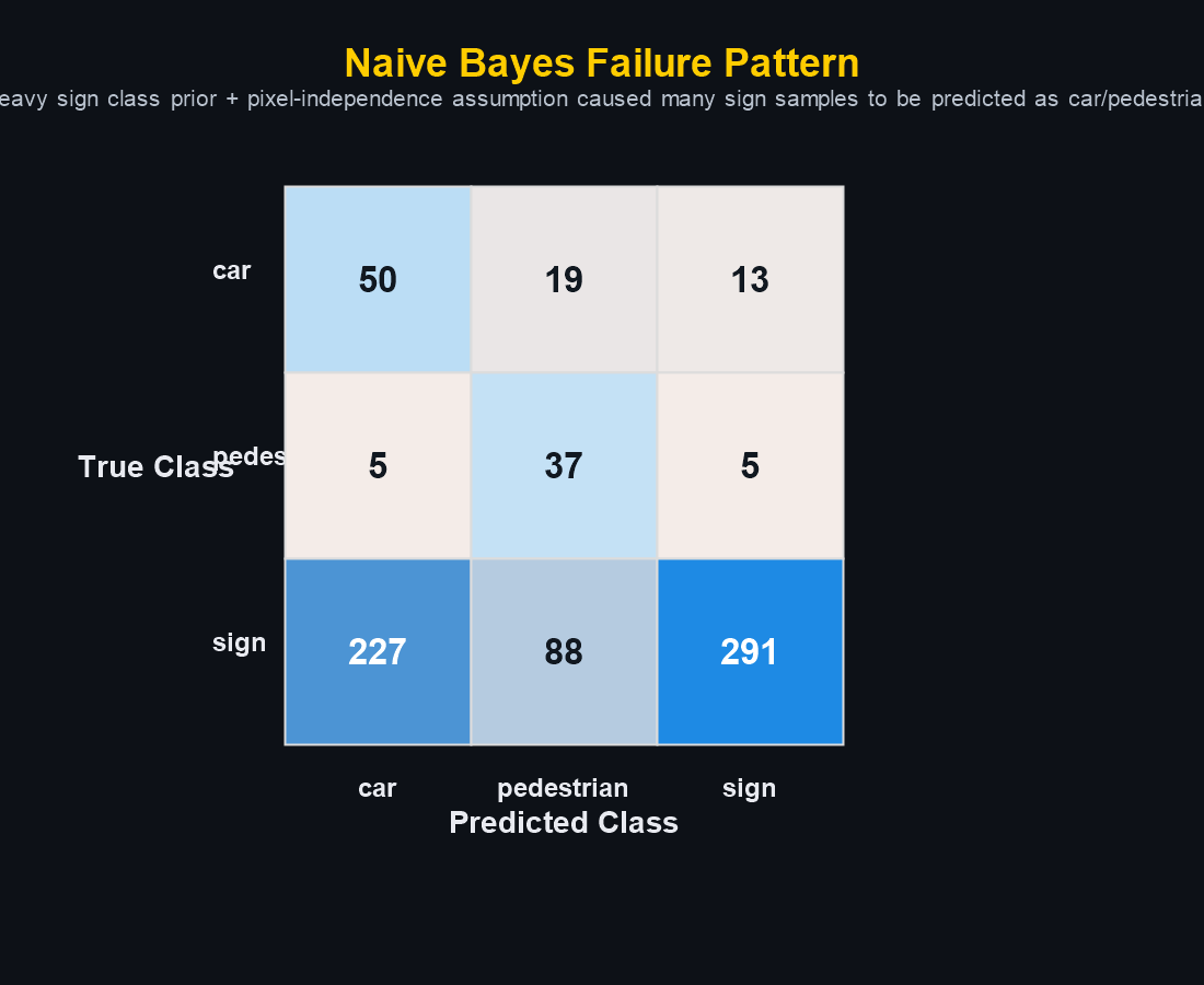Naive Bayes failure figure or annotated confusion matrix