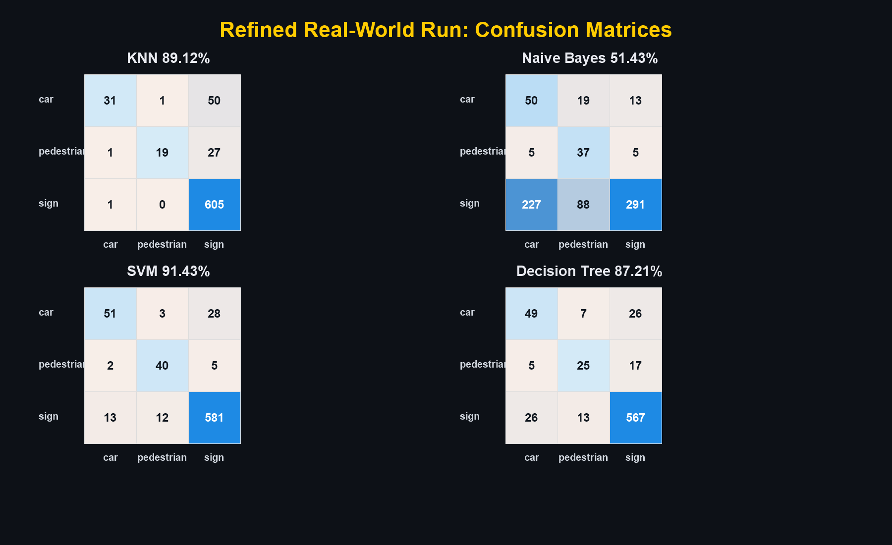 All four refined-run confusion matrices side by side